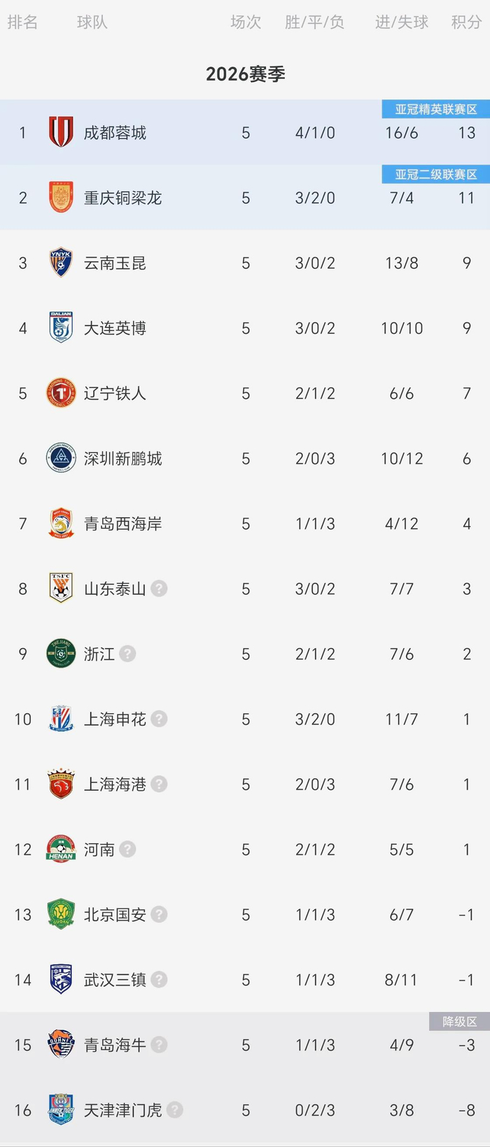 中超第5轮两场焦点战掀翻格局，成都蓉城逆转登